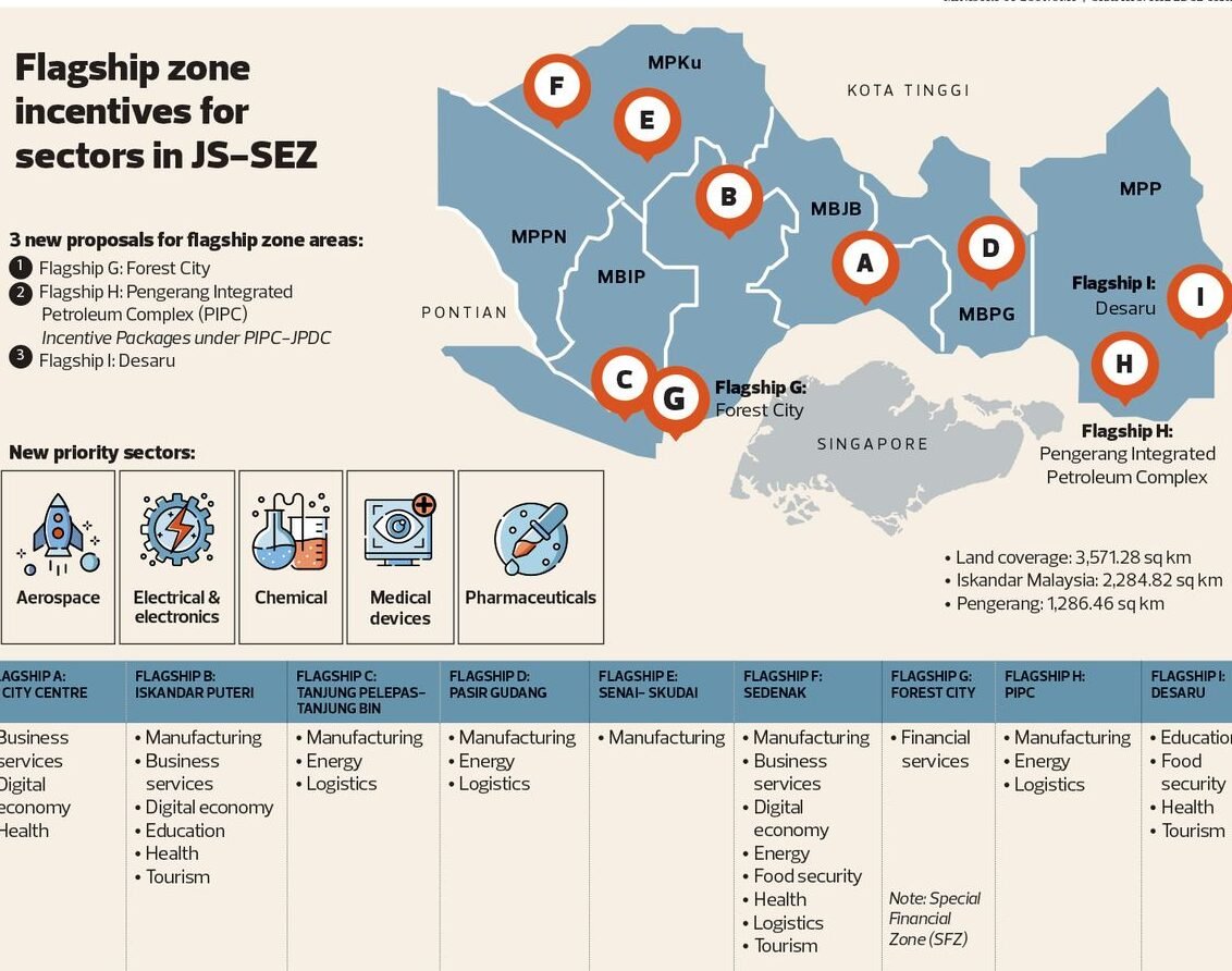 “柔佛 MIDA 投资优惠”